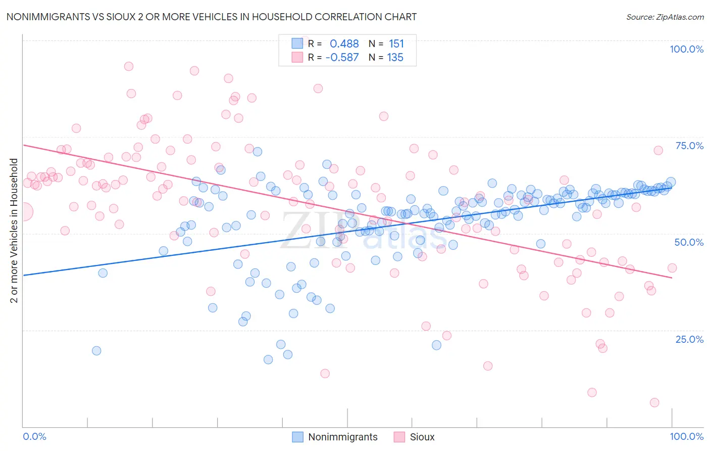 Nonimmigrants vs Sioux 2 or more Vehicles in Household
