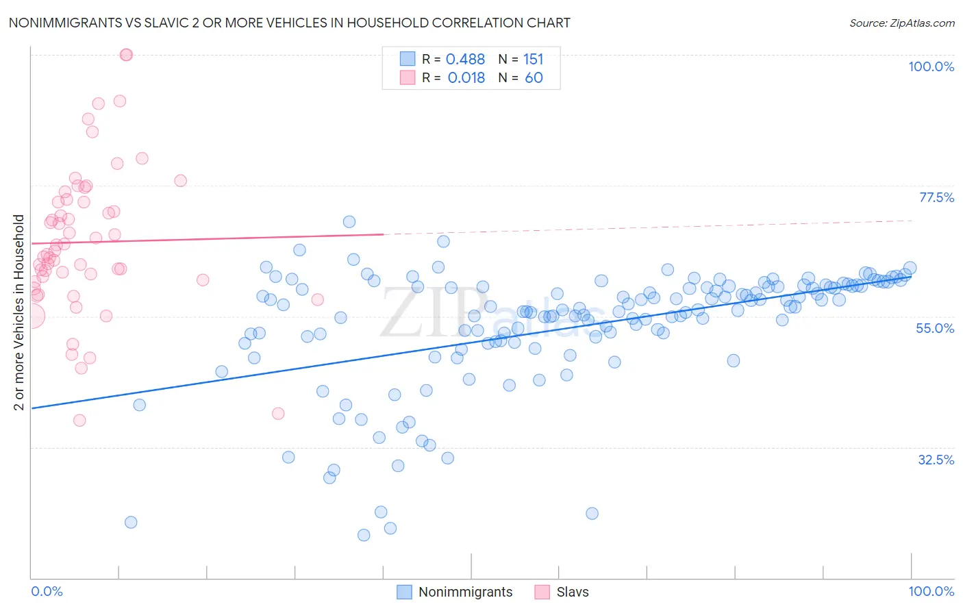 Nonimmigrants vs Slavic 2 or more Vehicles in Household