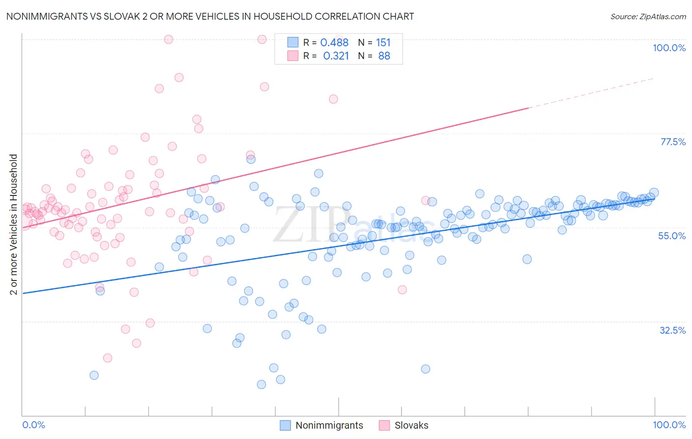 Nonimmigrants vs Slovak 2 or more Vehicles in Household