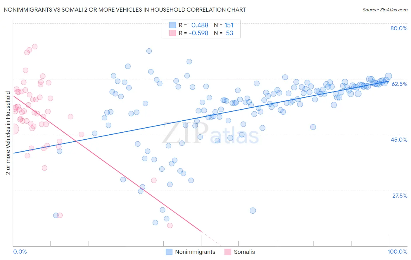 Nonimmigrants vs Somali 2 or more Vehicles in Household
