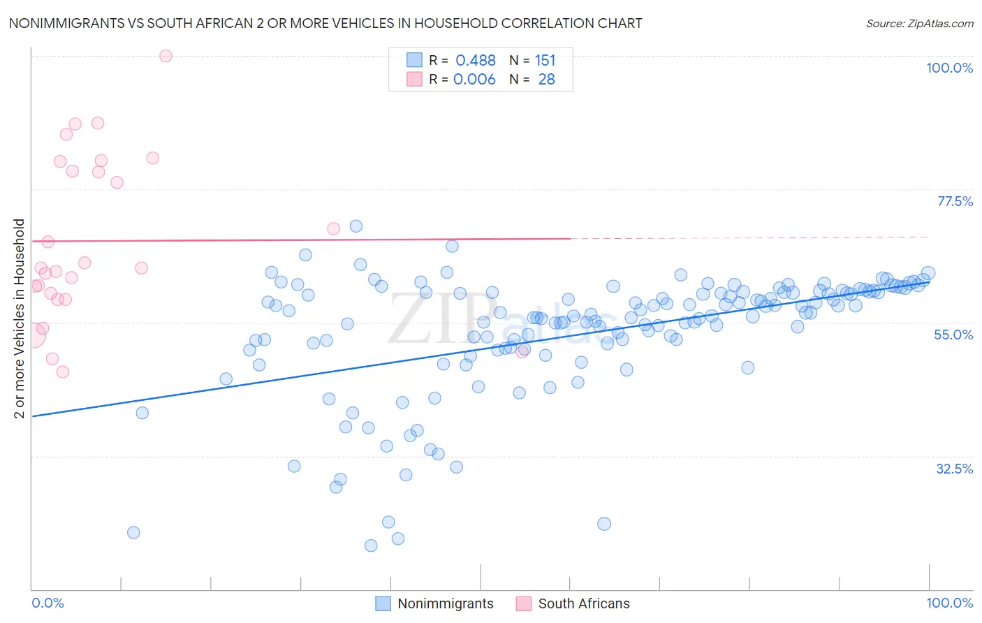 Nonimmigrants vs South African 2 or more Vehicles in Household