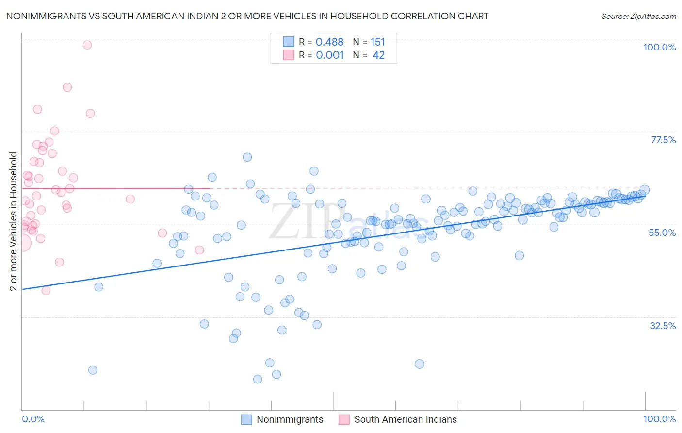 Nonimmigrants vs South American Indian 2 or more Vehicles in Household