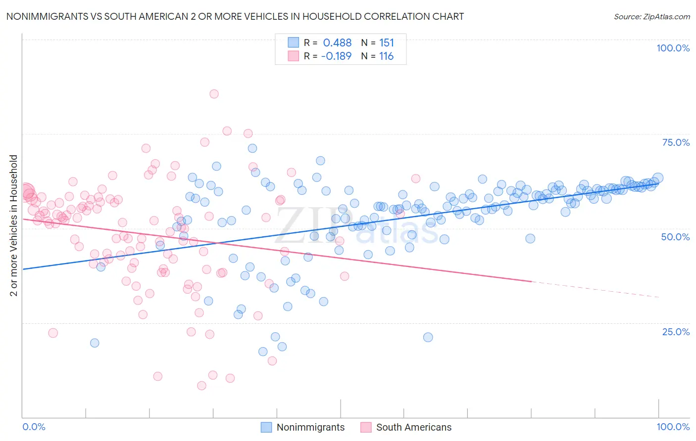 Nonimmigrants vs South American 2 or more Vehicles in Household