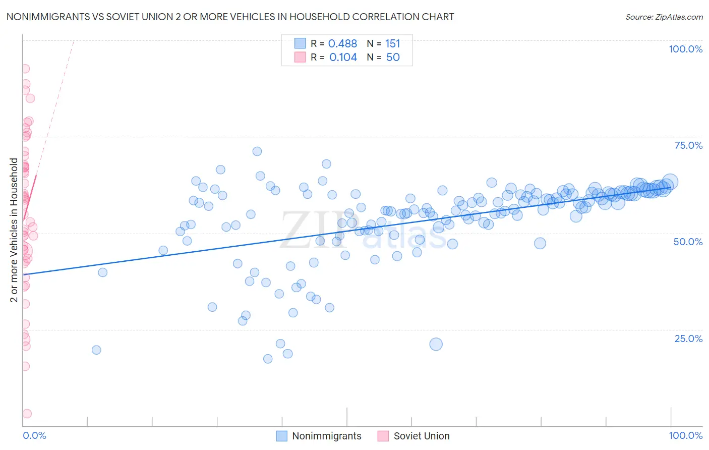 Nonimmigrants vs Soviet Union 2 or more Vehicles in Household