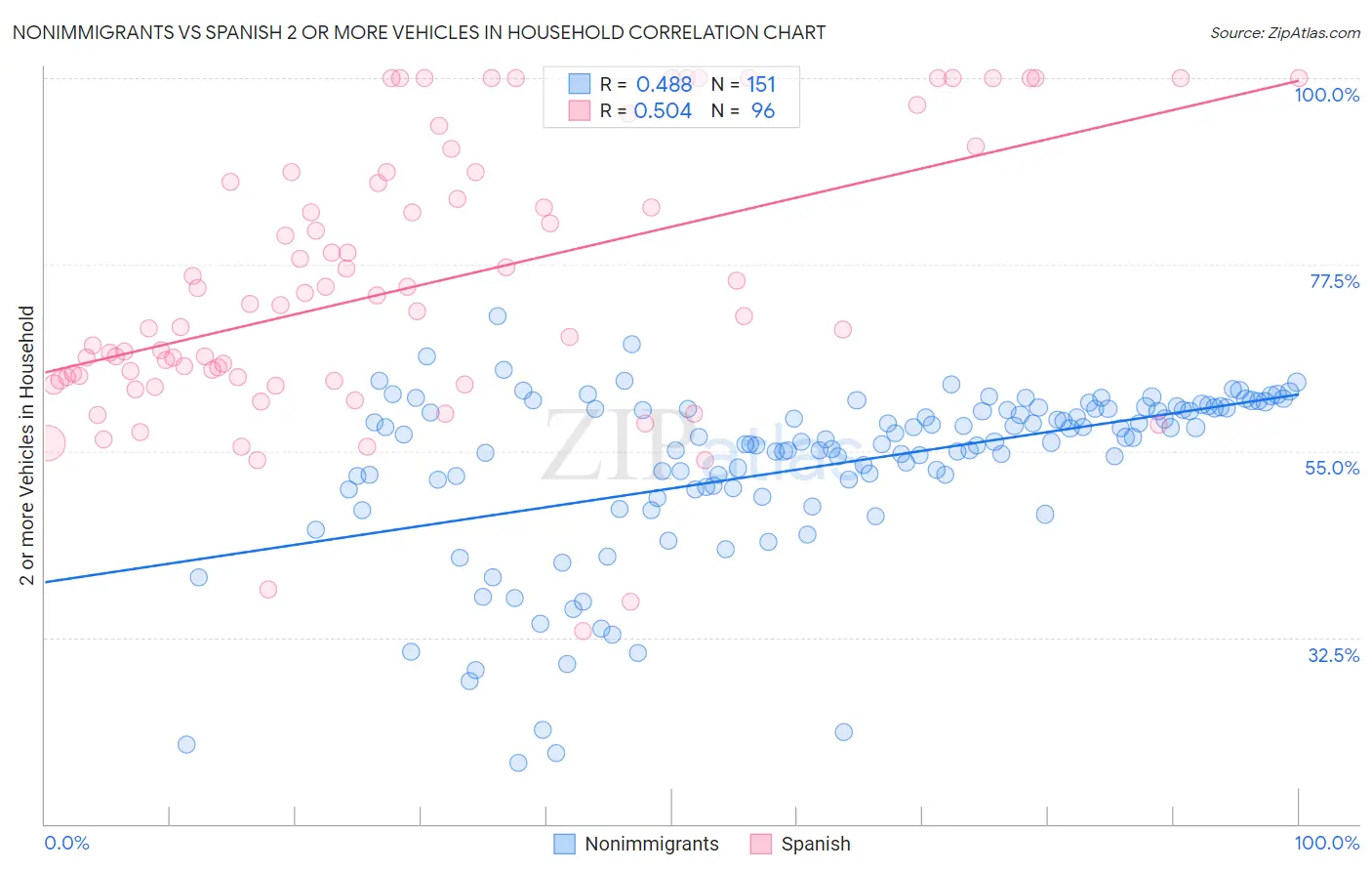 Nonimmigrants vs Spanish 2 or more Vehicles in Household