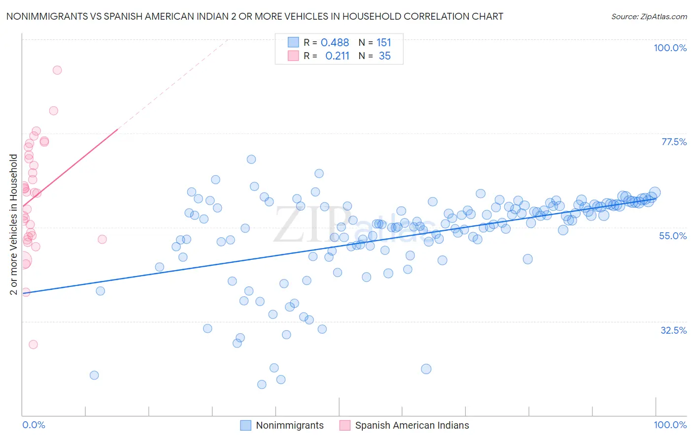 Nonimmigrants vs Spanish American Indian 2 or more Vehicles in Household