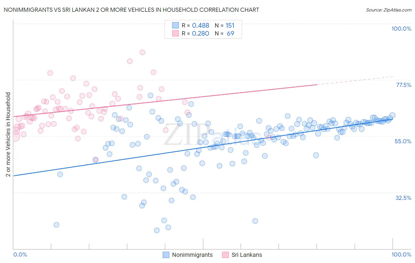Nonimmigrants vs Sri Lankan 2 or more Vehicles in Household