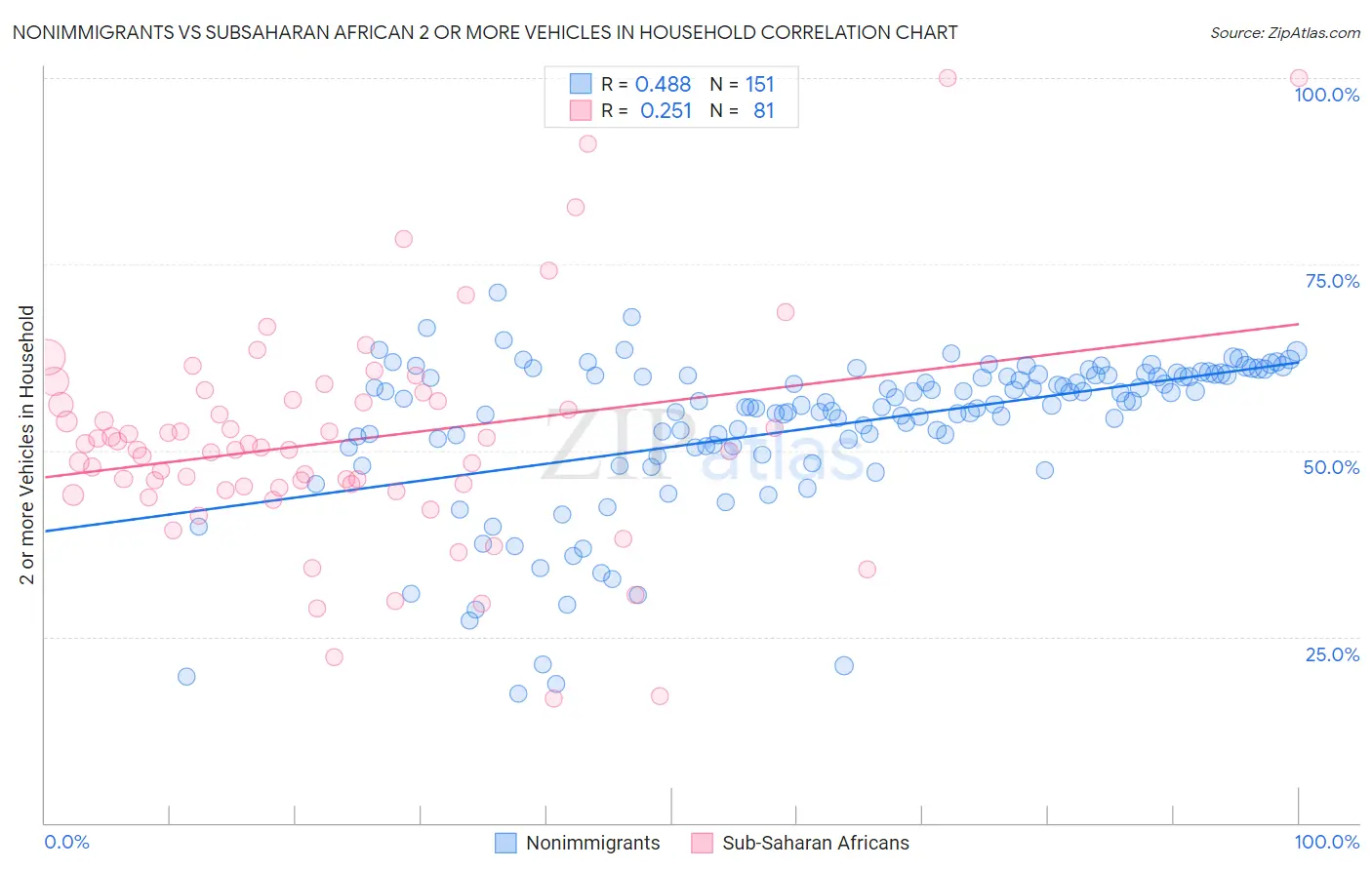 Nonimmigrants vs Subsaharan African 2 or more Vehicles in Household