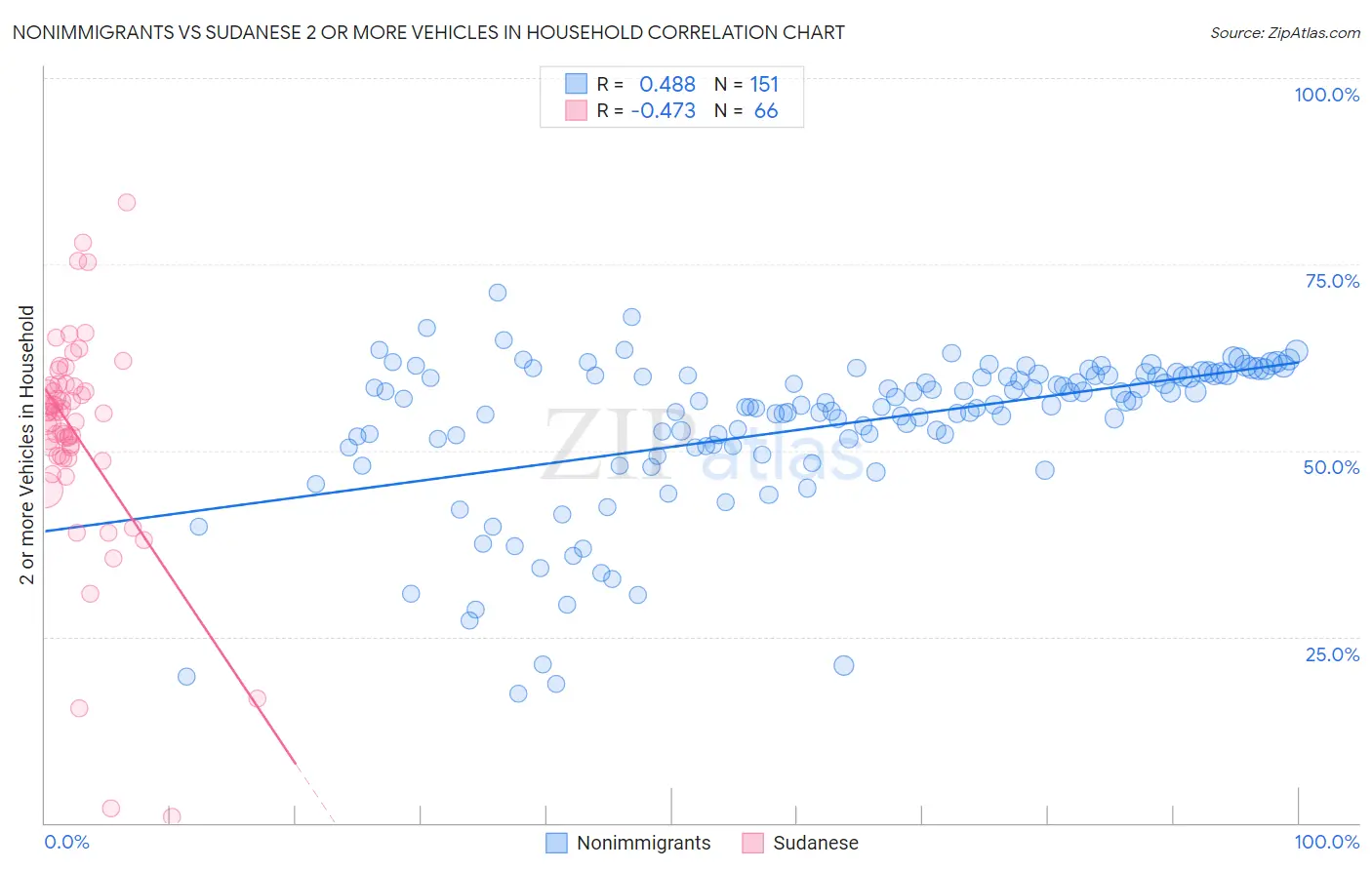 Nonimmigrants vs Sudanese 2 or more Vehicles in Household