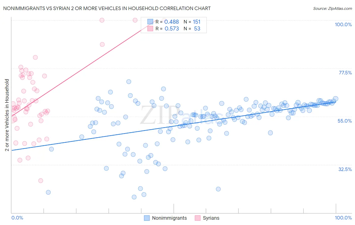 Nonimmigrants vs Syrian 2 or more Vehicles in Household