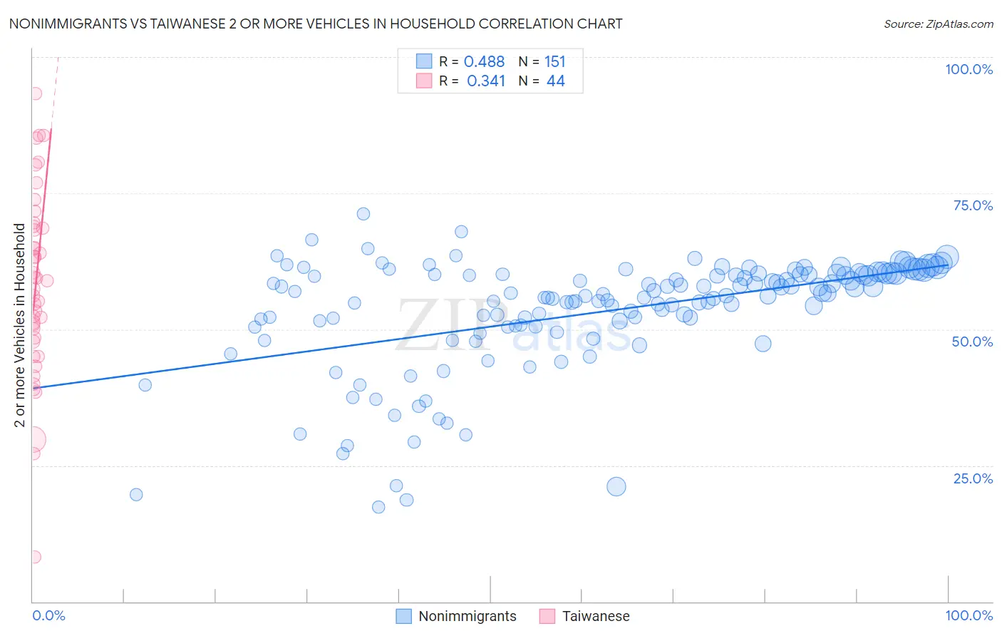 Nonimmigrants vs Taiwanese 2 or more Vehicles in Household