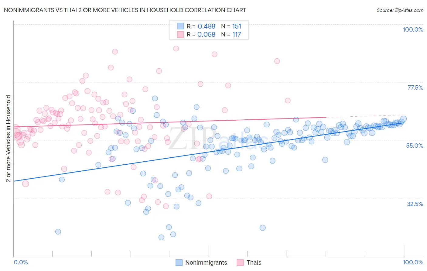 Nonimmigrants vs Thai 2 or more Vehicles in Household