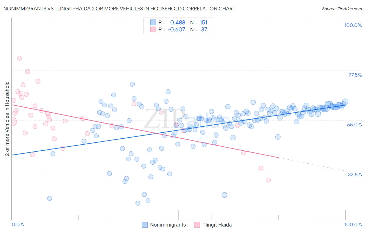 Nonimmigrants vs Tlingit-Haida 2 or more Vehicles in Household