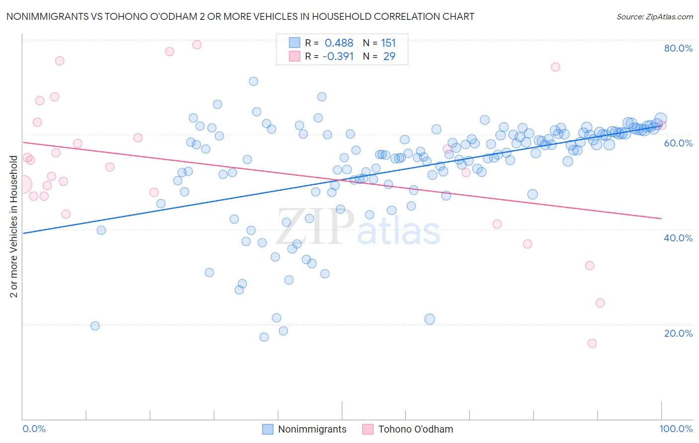 Nonimmigrants vs Tohono O'odham 2 or more Vehicles in Household
