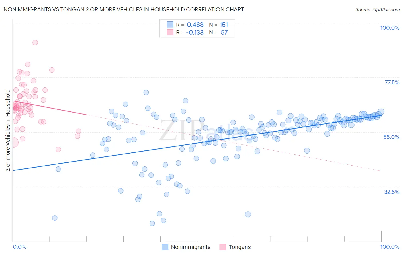 Nonimmigrants vs Tongan 2 or more Vehicles in Household