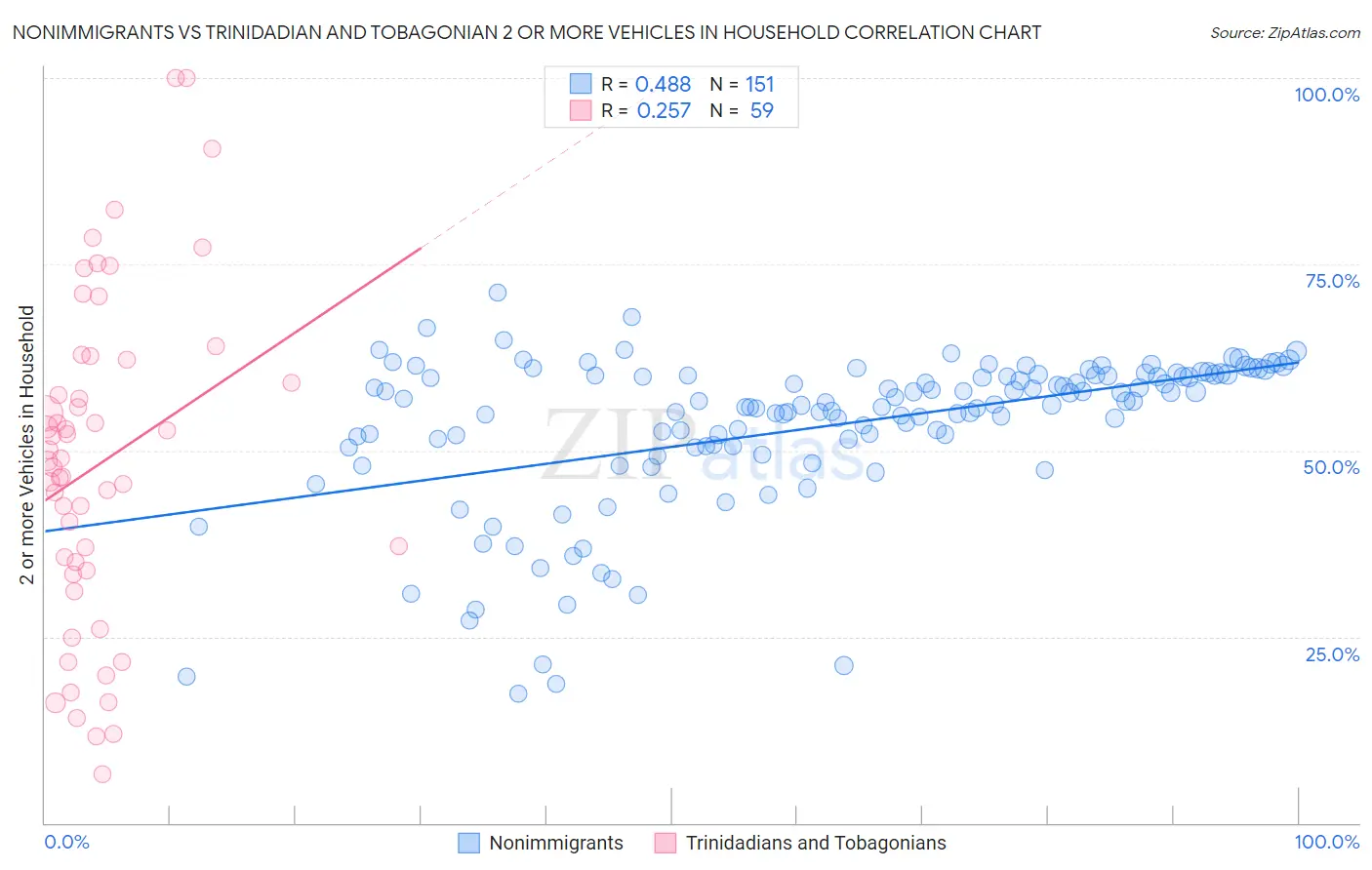 Nonimmigrants vs Trinidadian and Tobagonian 2 or more Vehicles in Household