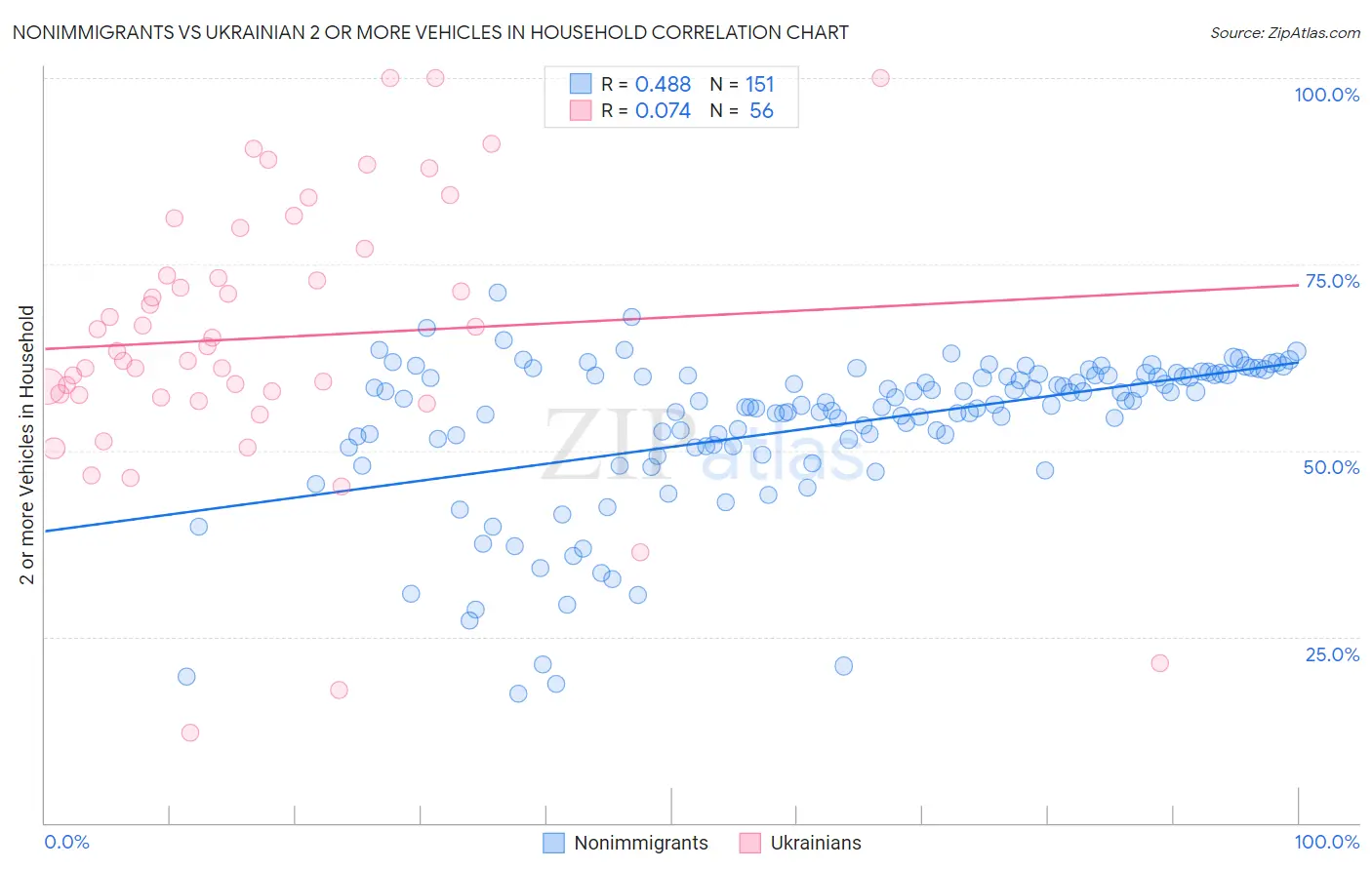 Nonimmigrants vs Ukrainian 2 or more Vehicles in Household