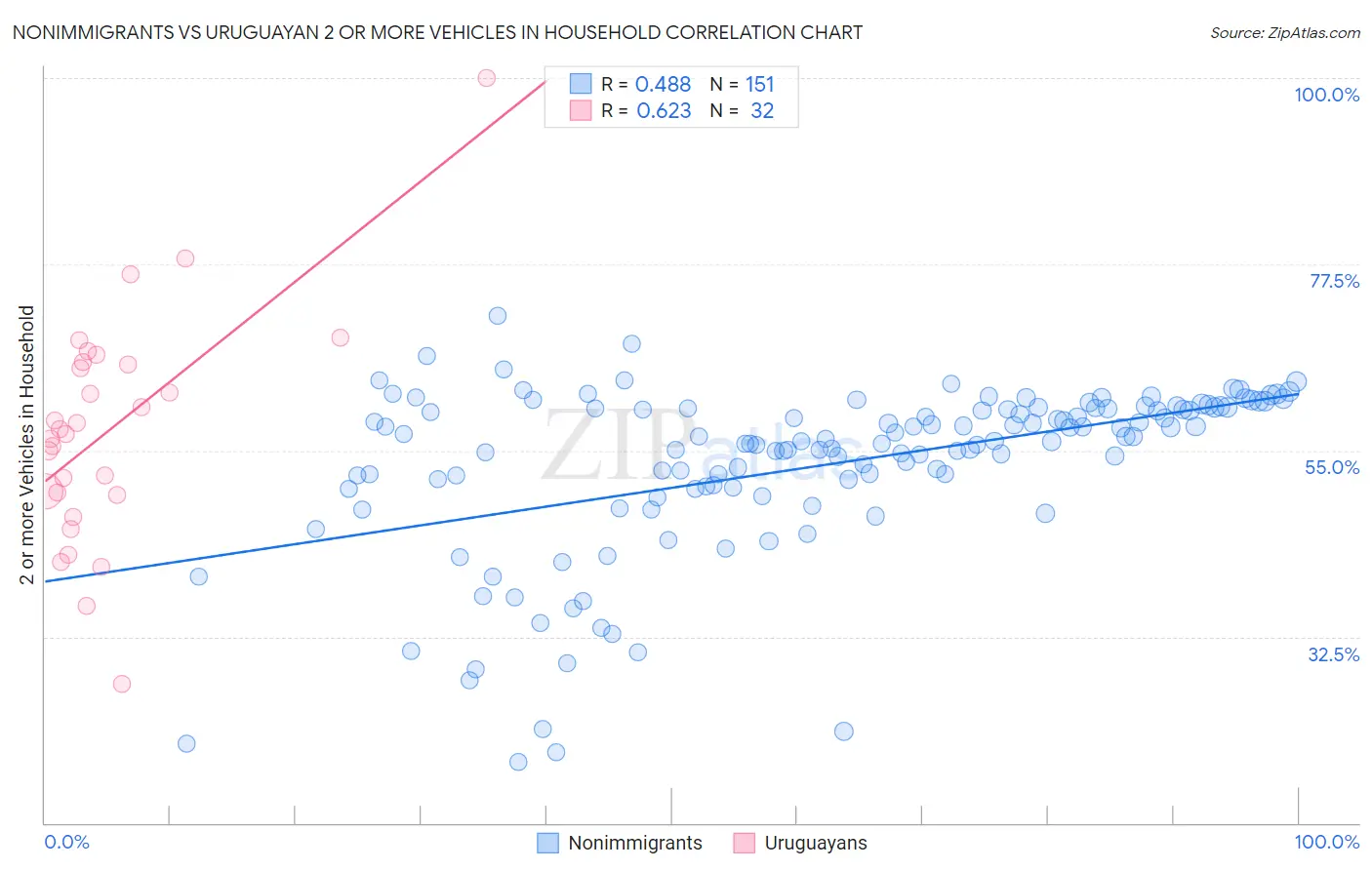 Nonimmigrants vs Uruguayan 2 or more Vehicles in Household