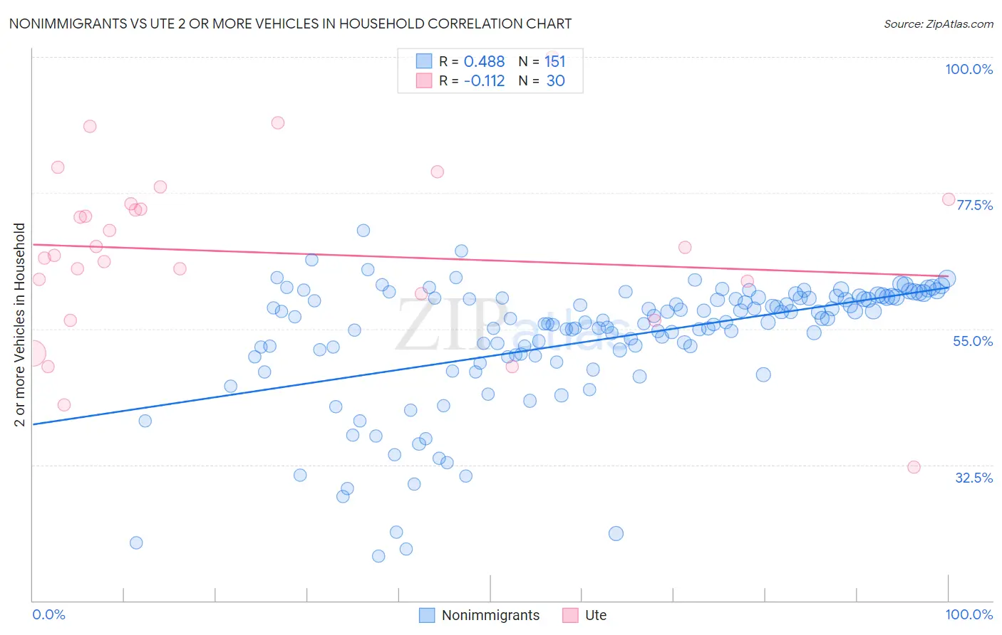 Nonimmigrants vs Ute 2 or more Vehicles in Household