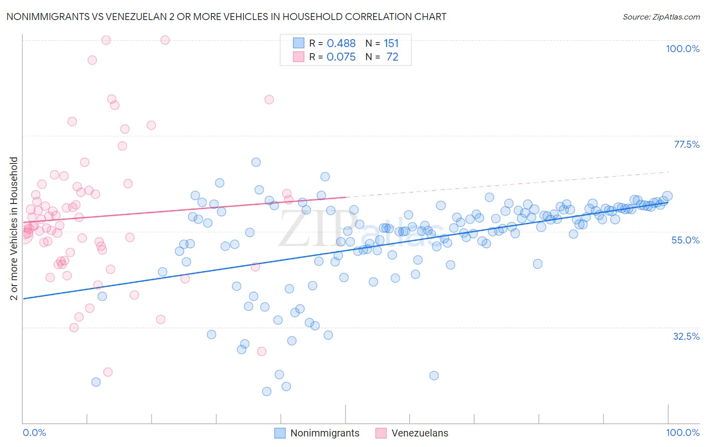 Nonimmigrants vs Venezuelan 2 or more Vehicles in Household