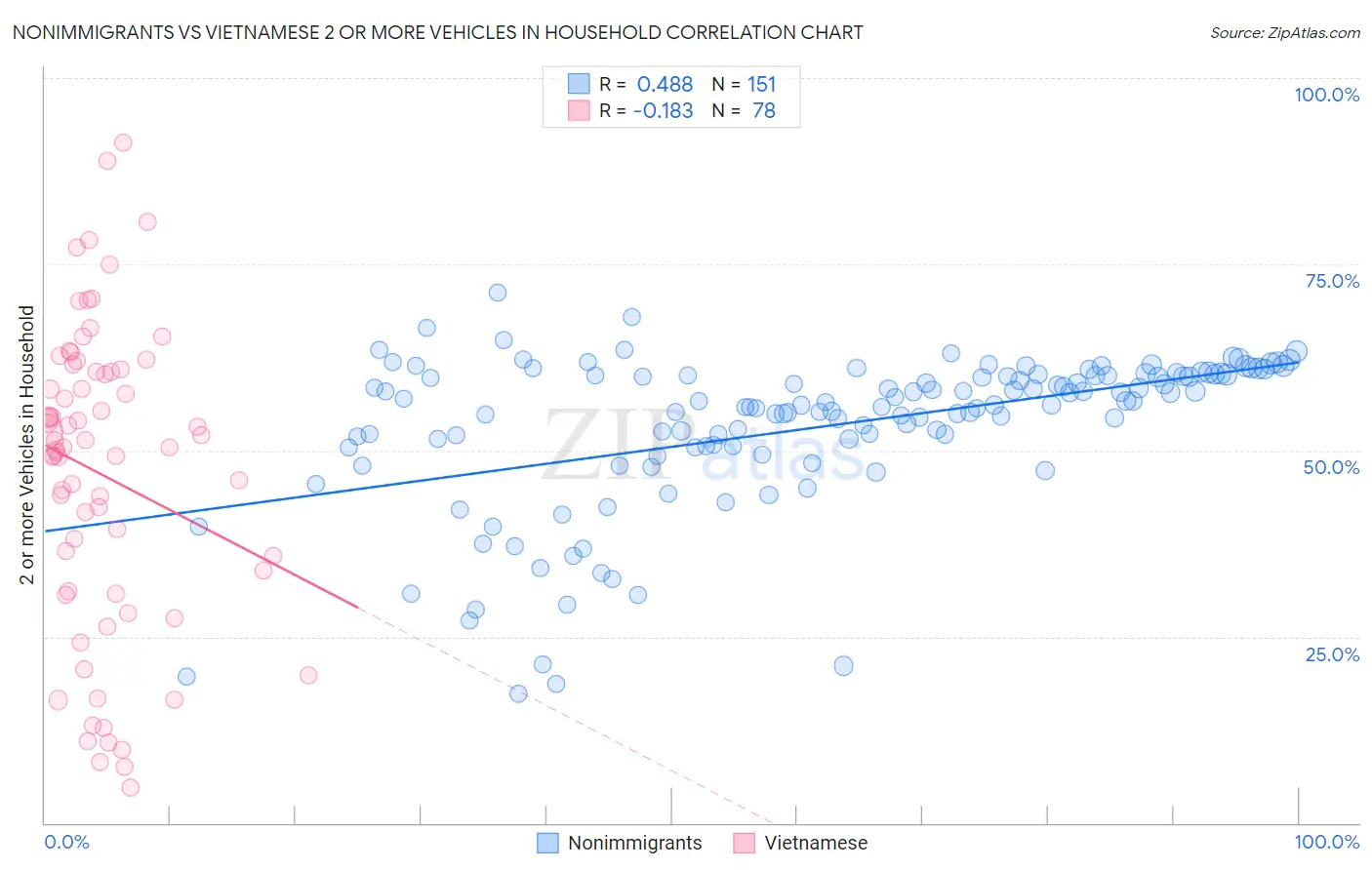 Nonimmigrants vs Vietnamese 2 or more Vehicles in Household