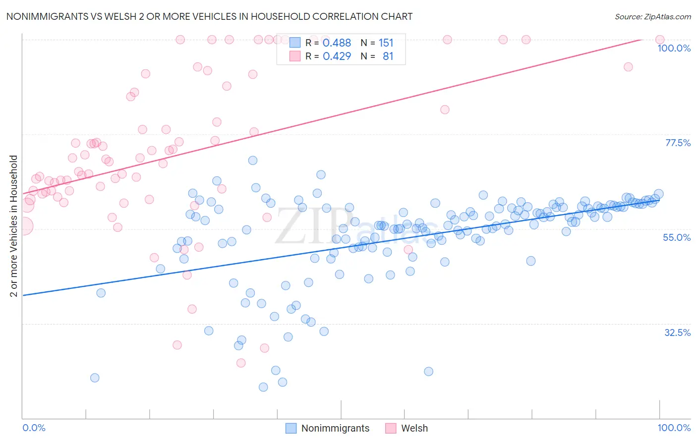 Nonimmigrants vs Welsh 2 or more Vehicles in Household