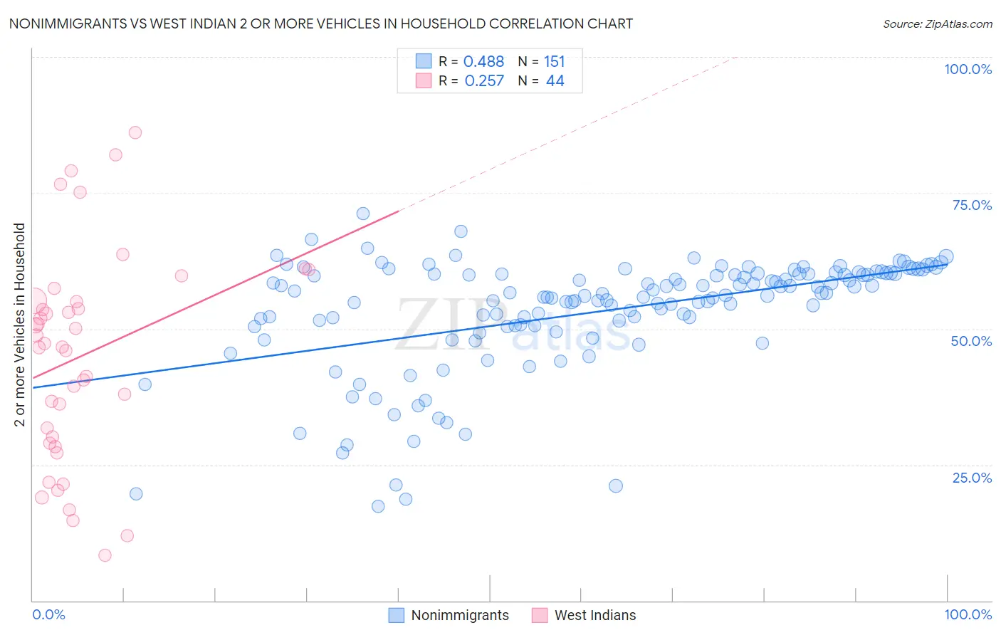 Nonimmigrants vs West Indian 2 or more Vehicles in Household