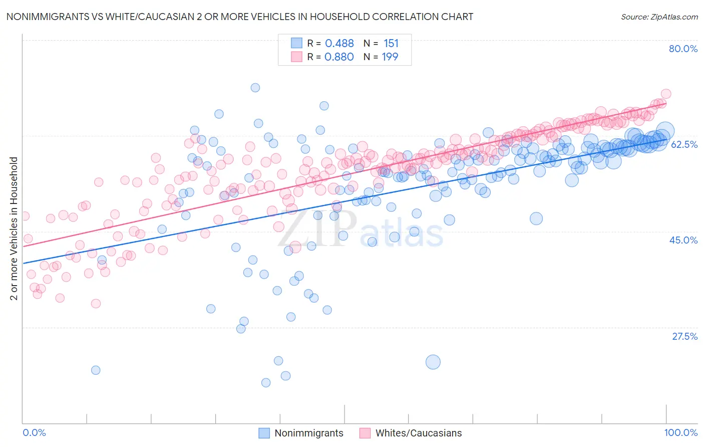 Nonimmigrants vs White/Caucasian 2 or more Vehicles in Household