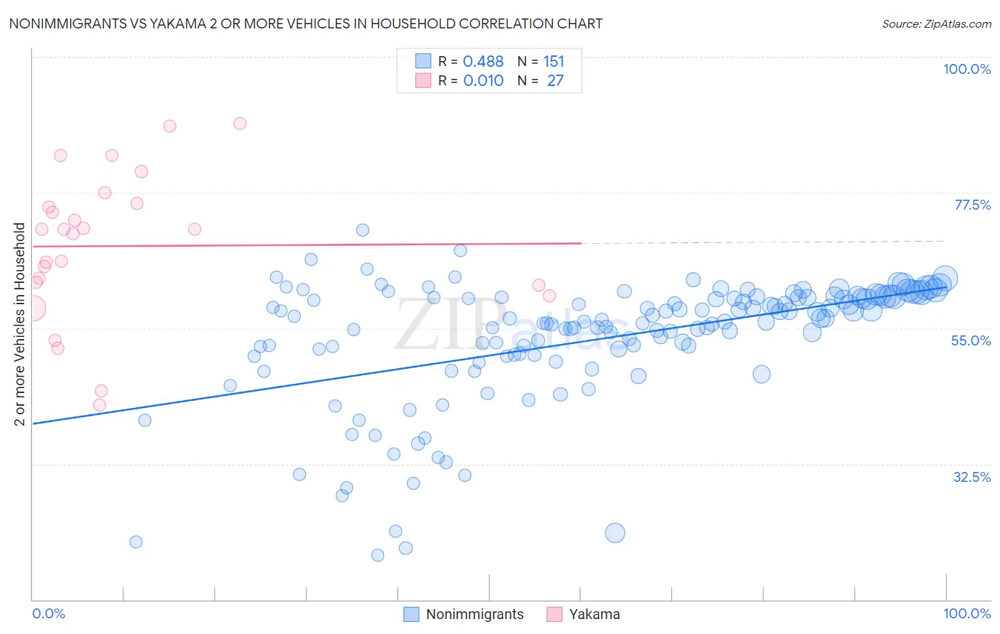 Nonimmigrants vs Yakama 2 or more Vehicles in Household