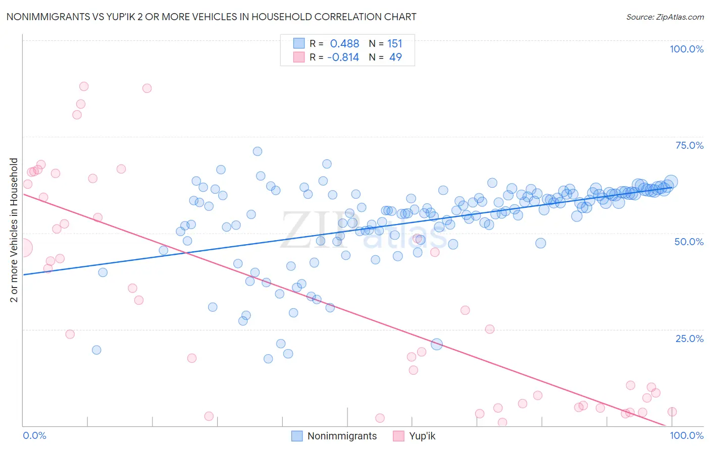 Nonimmigrants vs Yup'ik 2 or more Vehicles in Household