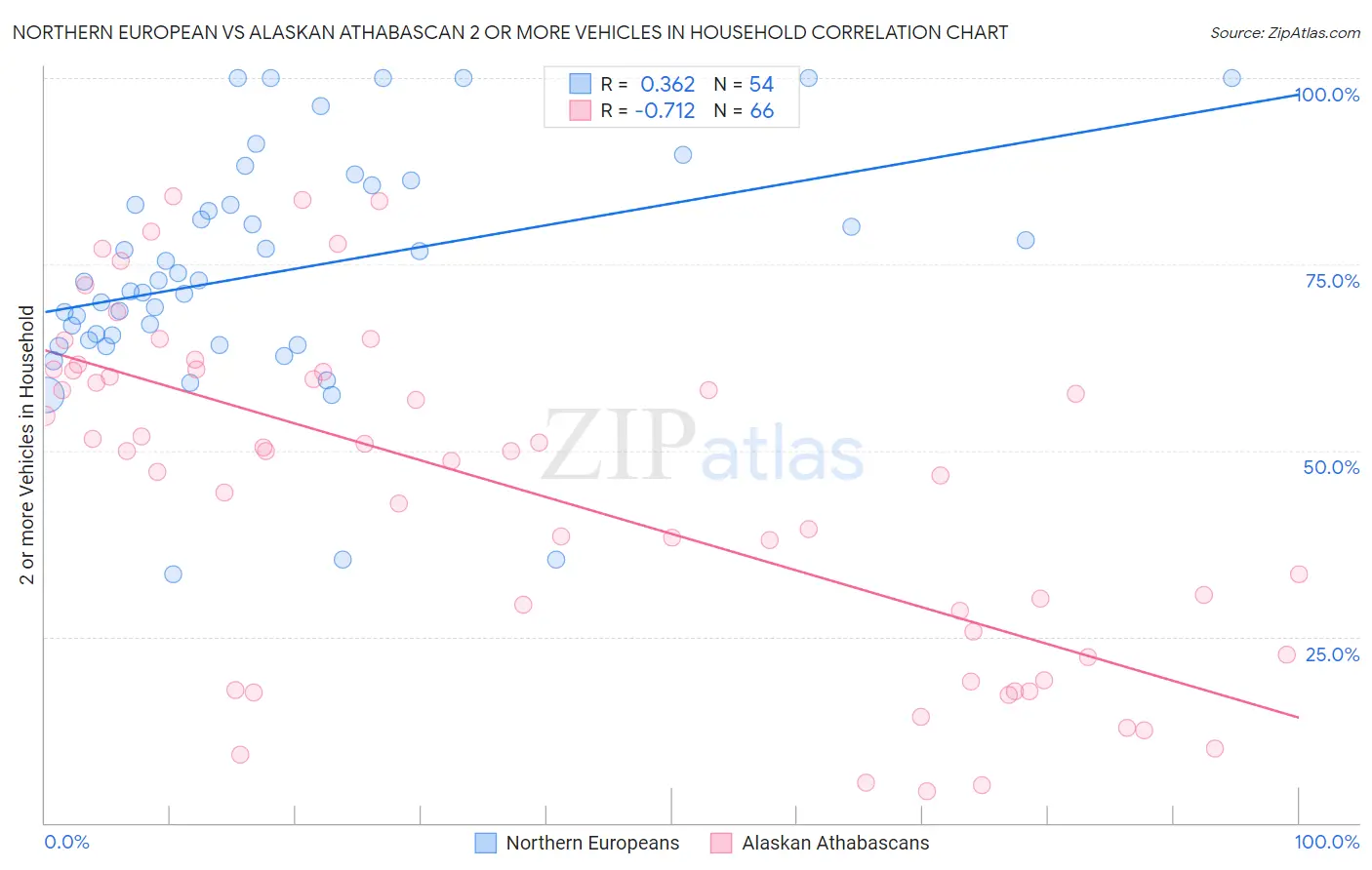 Northern European vs Alaskan Athabascan 2 or more Vehicles in Household