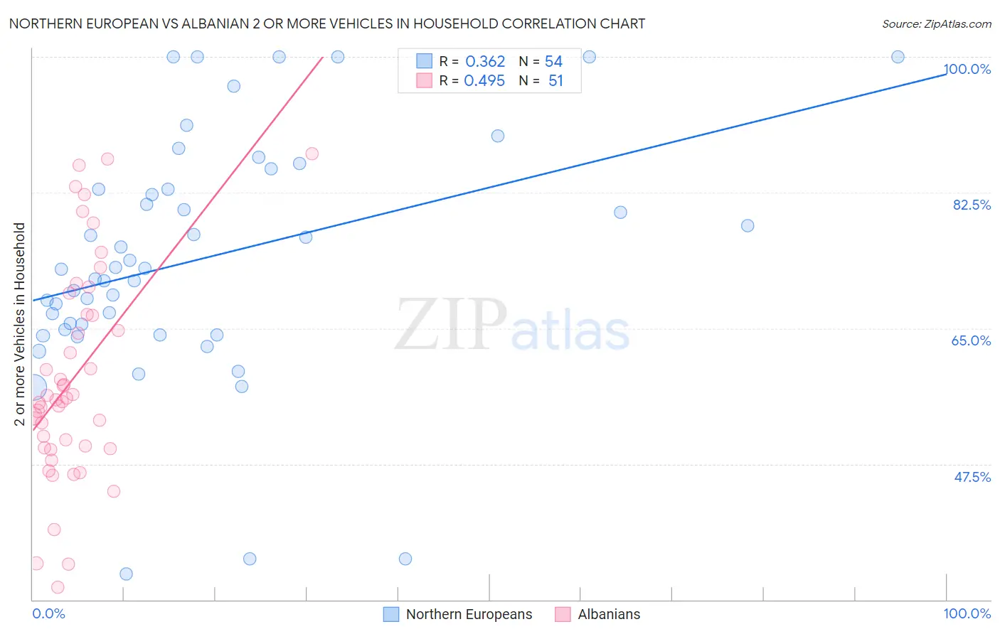 Northern European vs Albanian 2 or more Vehicles in Household