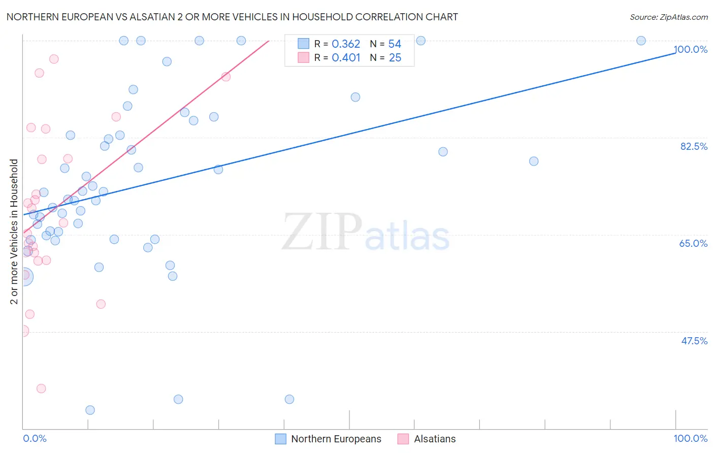 Northern European vs Alsatian 2 or more Vehicles in Household