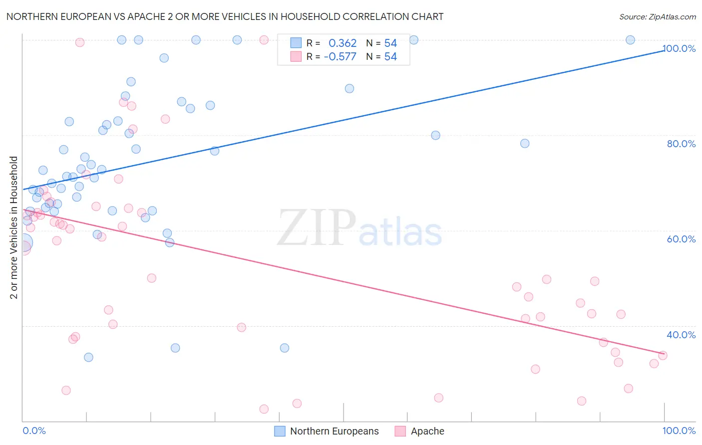Northern European vs Apache 2 or more Vehicles in Household