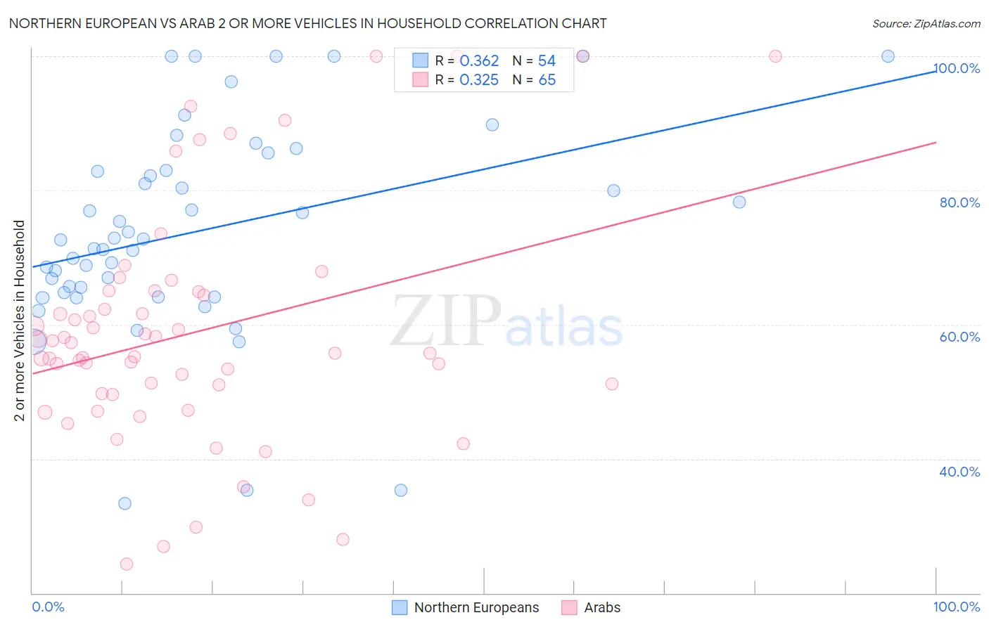 Northern European vs Arab 2 or more Vehicles in Household