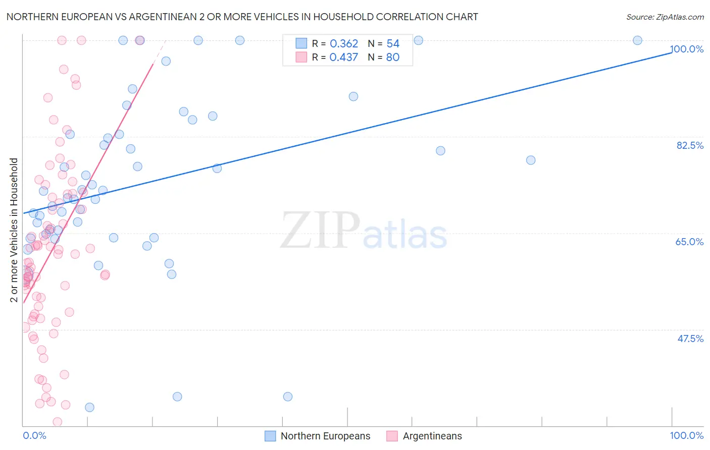 Northern European vs Argentinean 2 or more Vehicles in Household