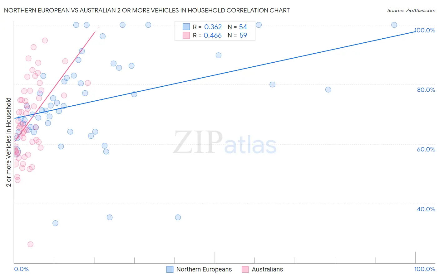 Northern European vs Australian 2 or more Vehicles in Household