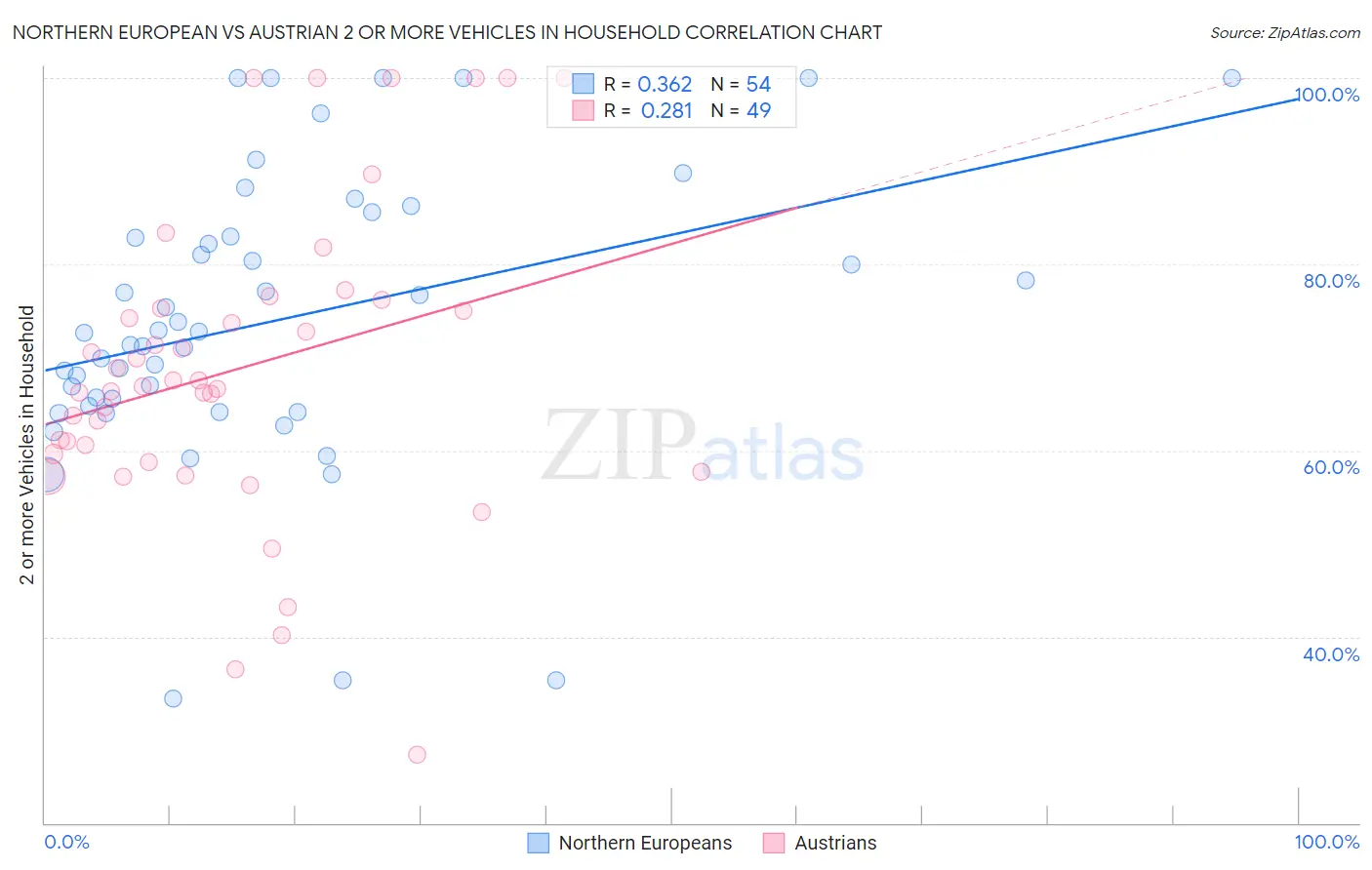 Northern European vs Austrian 2 or more Vehicles in Household