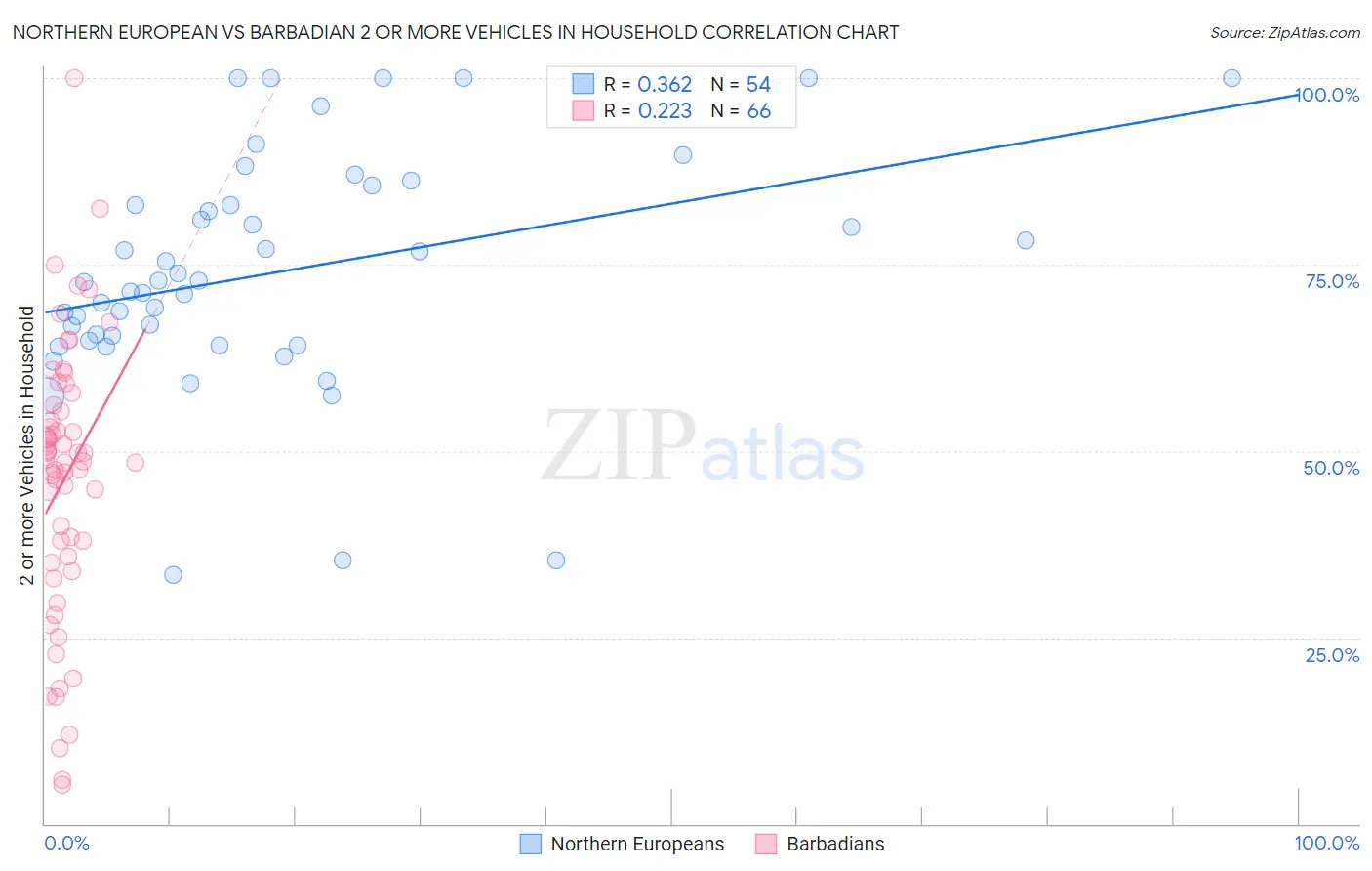 Northern European vs Barbadian 2 or more Vehicles in Household
