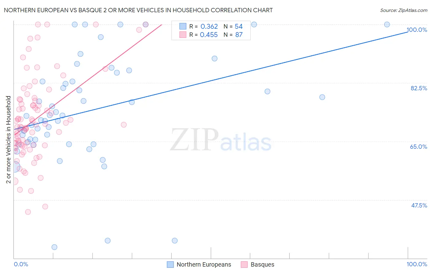 Northern European vs Basque 2 or more Vehicles in Household