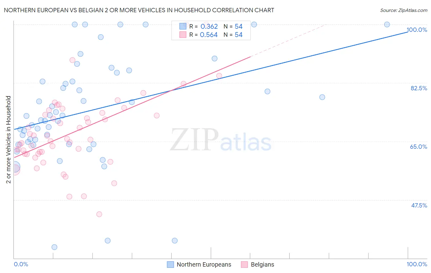 Northern European vs Belgian 2 or more Vehicles in Household