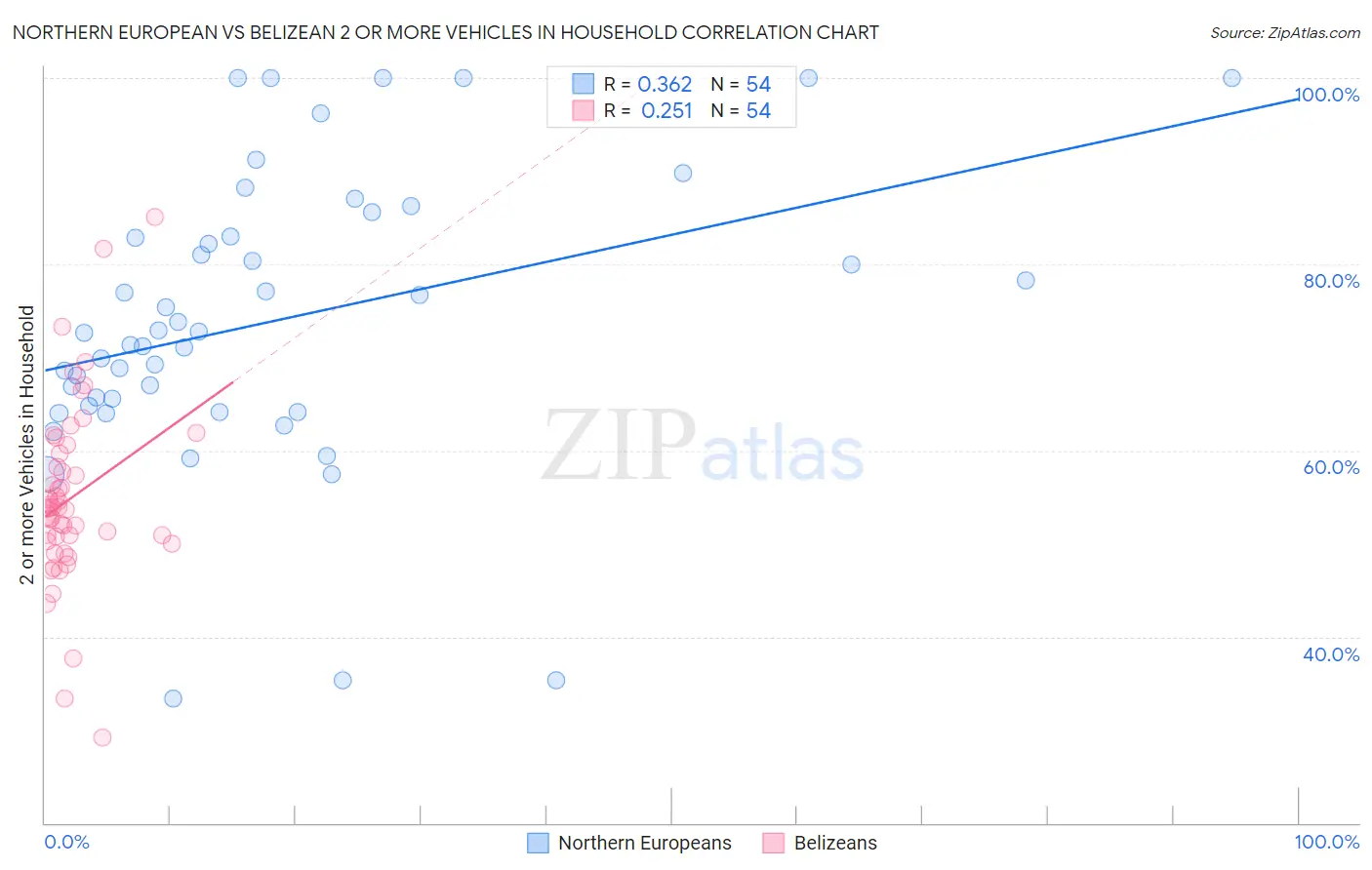 Northern European vs Belizean 2 or more Vehicles in Household