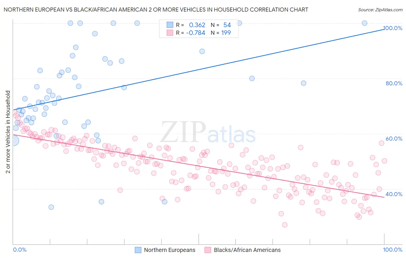 Northern European vs Black/African American 2 or more Vehicles in Household