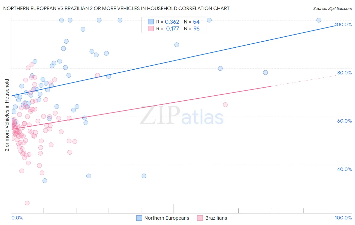 Northern European vs Brazilian 2 or more Vehicles in Household