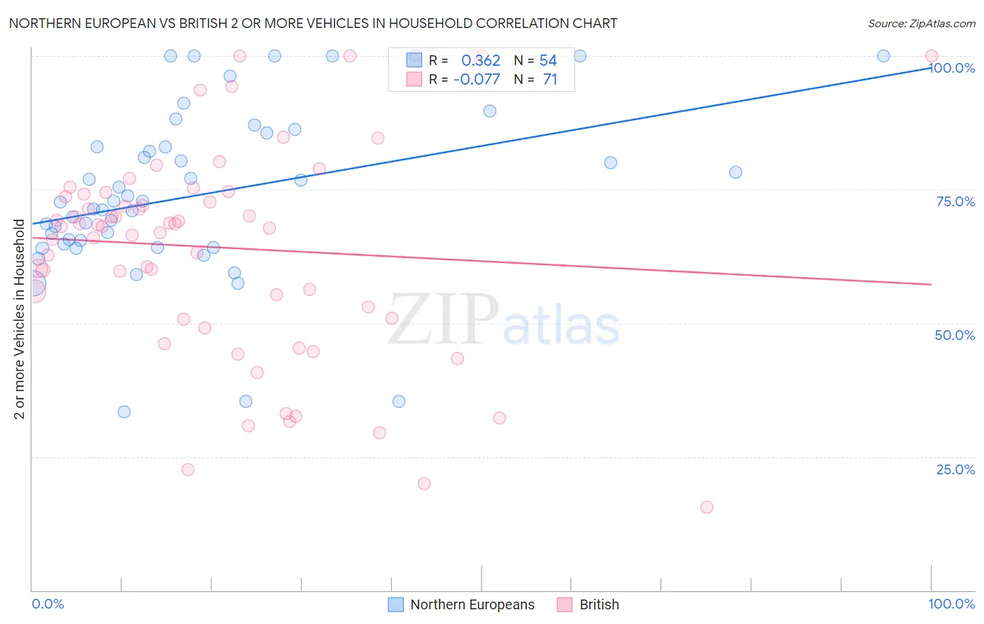 Northern European vs British 2 or more Vehicles in Household