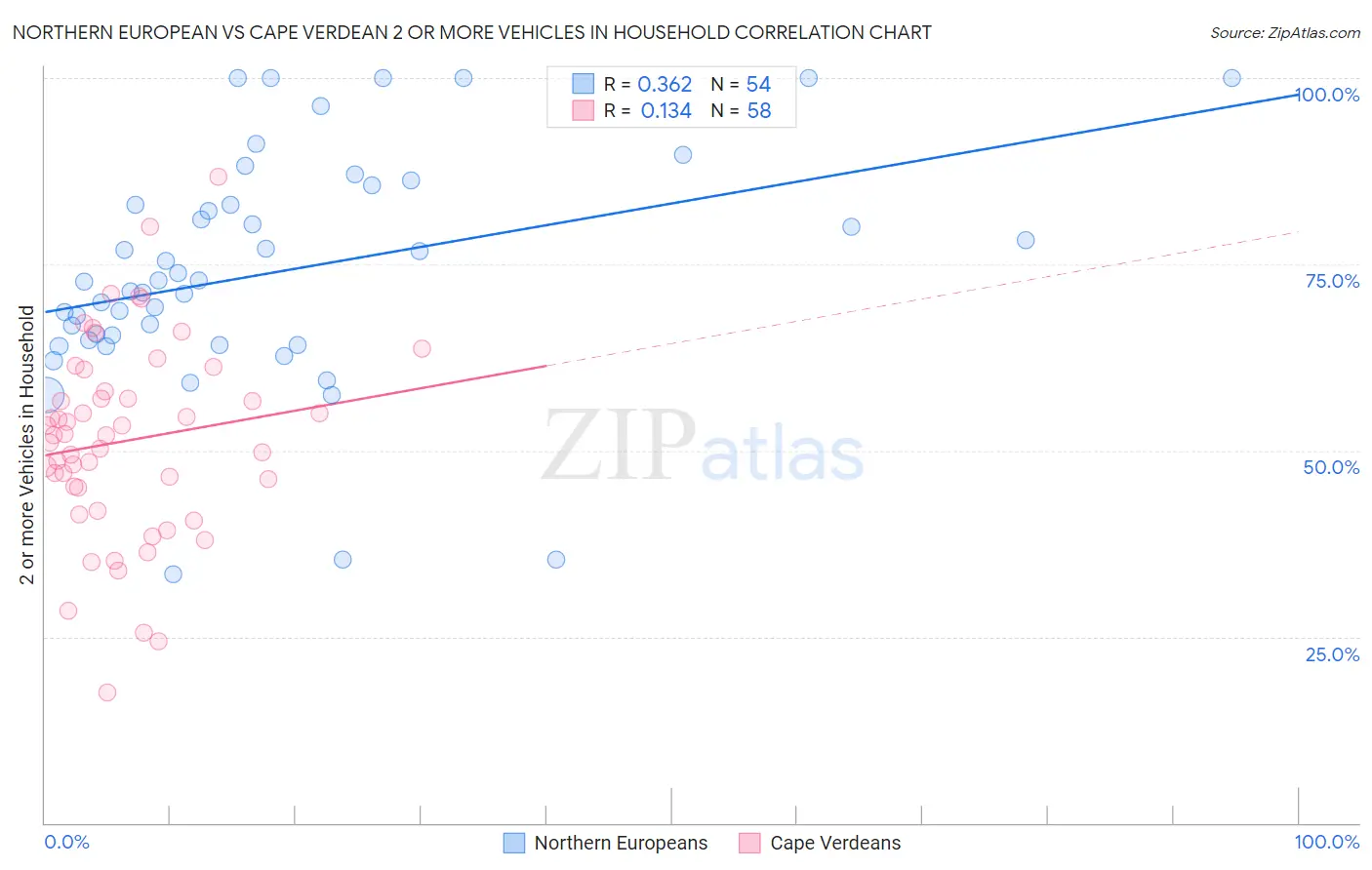Northern European vs Cape Verdean 2 or more Vehicles in Household