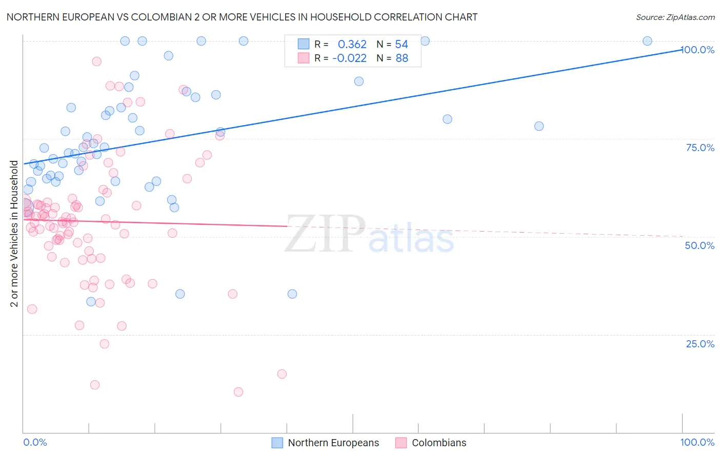 Northern European vs Colombian 2 or more Vehicles in Household