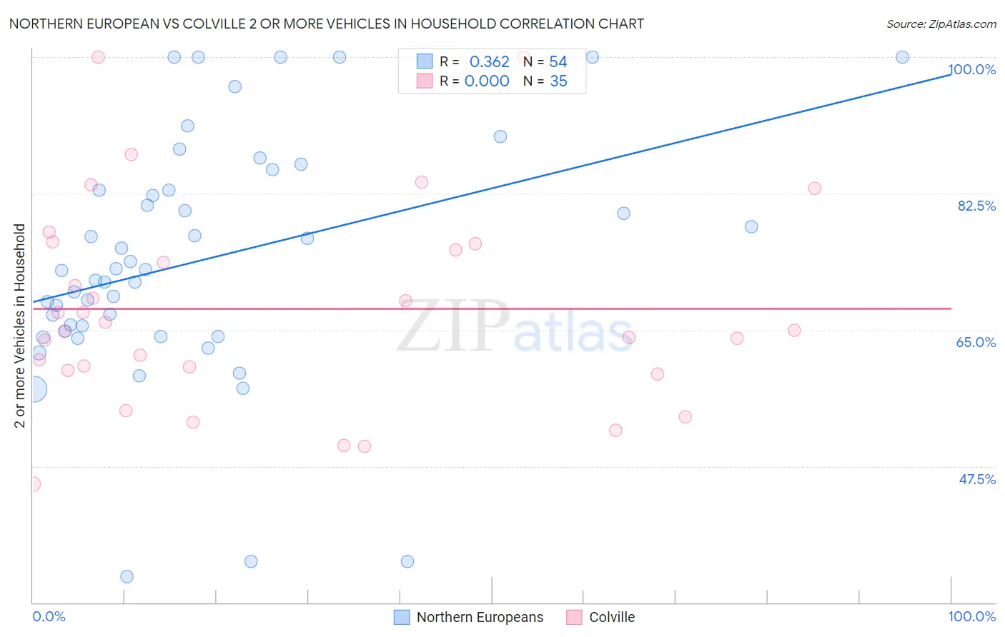 Northern European vs Colville 2 or more Vehicles in Household