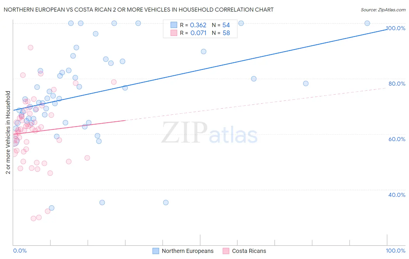 Northern European vs Costa Rican 2 or more Vehicles in Household