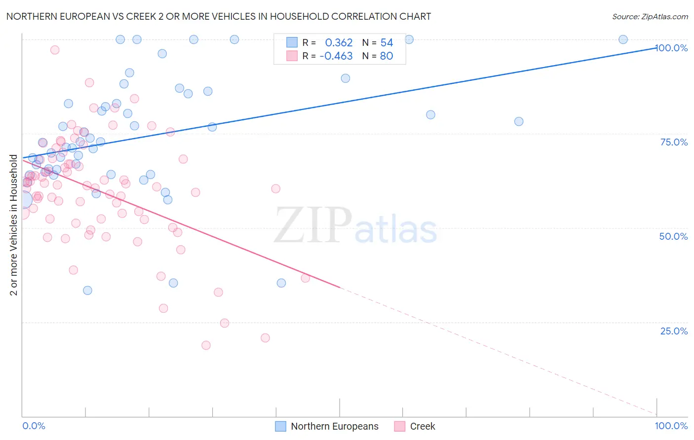 Northern European vs Creek 2 or more Vehicles in Household